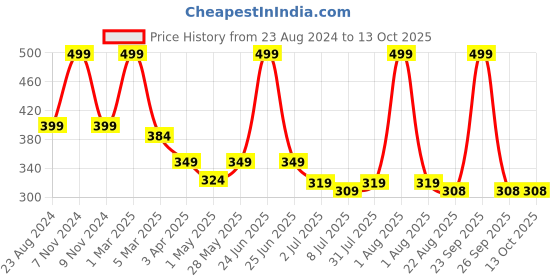 myntra.com Lovable Sport Full Coverage Workout Bra With All Day Comfort lovable sport Price History Graph from 23 Aug 2024 to 12 Oct 2025