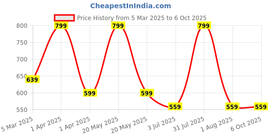 myntra.com Lovable Sport Full Coverage Workout Bra With Moisture Wicking lovable sport Price History Graph from 5 Mar 2025 to 5 Oct 2025