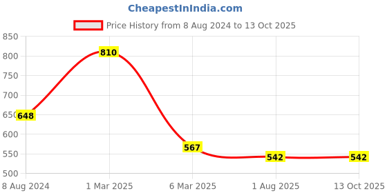 myntra.com Lovable Sport Full Coverage Workout Bra With Moisture Wicking lovable sport Price History Graph from 8 Aug 2024 to 12 Oct 2025