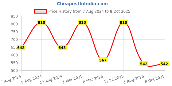 myntra.com Lovable Sport Full Coverage Workout Bra With Moisture Wicking lovable sport Price History Graph from 7 Aug 2024 to 8 Oct 2025