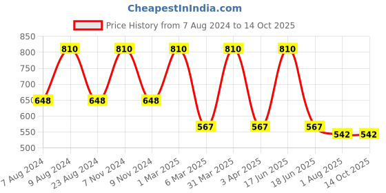 myntra.com Lovable Sport Full Coverage Workout Bra With Moisture Wicking lovable sport Price History Graph from 7 Aug 2024 to 13 Oct 2025
