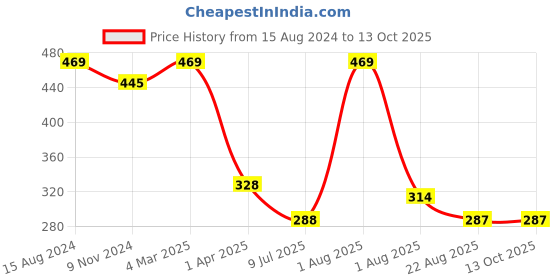 myntra.com Lovable Sport Medium Coverage All Day Comfort Everyday Bra lovable sport Price History Graph from 15 Aug 2024 to 12 Oct 2025