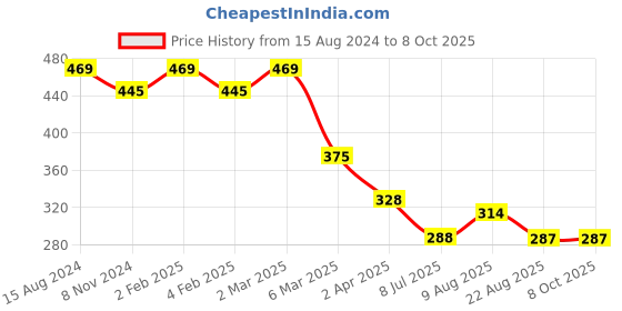 myntra.com Lovable Sport Medium Coverage Cotton Bra lovable sport Price History Graph from 15 Aug 2024 to 7 Oct 2025