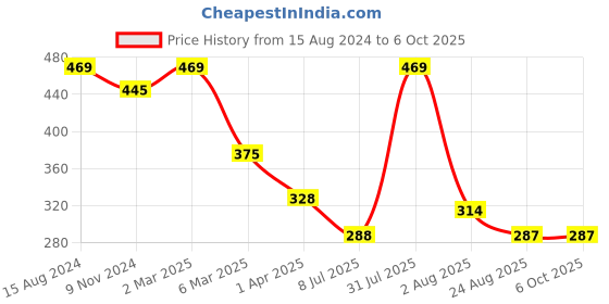 myntra.com Lovable Sport Medium Coverage Cottton Bra lovable sport Price History Graph from 15 Aug 2024 to 5 Oct 2025