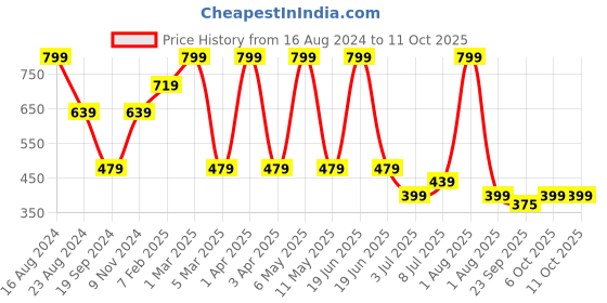 myntra.com Lovable Sport Medium Coverage Underwired Lightly Padded Bra All Day Comfort lovable sport Price History Graph from 16 Aug 2024 to 10 Oct 2025