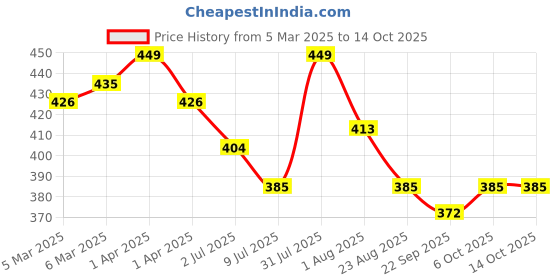 myntra.com Lovable Sport Mock Collar Long Sleeves Fitted Crop Top lovable sport Price History Graph from 5 Mar 2025 to 14 Oct 2025