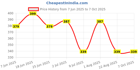 myntra.com Lovable Sport Mustard & Black Bra Medium Coverage lovable sport Price History Graph from 7 Jun 2025 to 7 Oct 2025