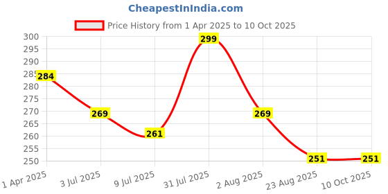 myntra.com Lovable Sport Net Tank Top lovable sport Price History Graph from 1 Apr 2025 to 10 Oct 2025