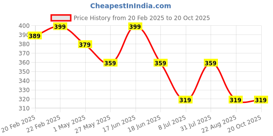 myntra.com Lovable Sport Non-Wired Non-Padded Seamless Workout Bra With All Day Comfort lovable sport Price History Graph from 20 Feb 2025 to 18 Oct 2025