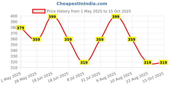 myntra.com Lovable Sport Non-Wired Non Padded Seamless Workout Bra With All Day Comfort lovable sport Price History Graph from 1 May 2025 to 15 Oct 2025