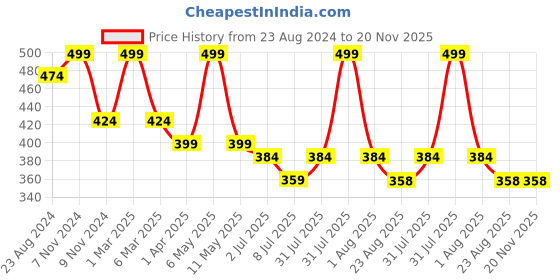 myntra.com Lovable Sport Non-Wired Non-Padded Seamless Workout Bra With All Day Comfort lovable sport Price History Graph from 23 Aug 2024 to 19 Nov 2025