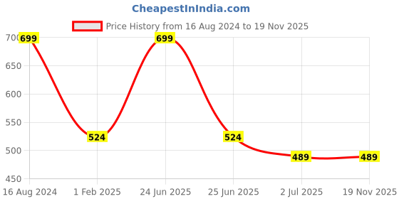 myntra.com Lovable Sport Non-Wired Removable Padding Seamless Workout Bra With All Day Comfort lovable sport Price History Graph from 16 Aug 2024 to 19 Nov 2025