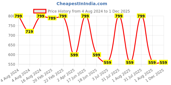 myntra.com Lovable Sport Non-Wired Removable Padding Seamless Workout Bra With All Day Comfort lovable sport Price History Graph from 4 Aug 2024 to 30 Nov 2025