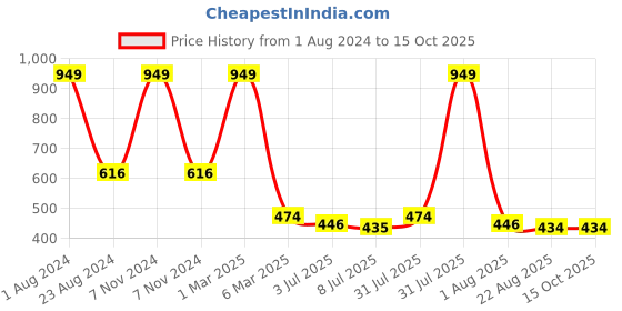 myntra.com Lovable Sport Non-Wired Removable Padding Seamless Workout Bra With All Day Comfort lovable sport Price History Graph from 1 Aug 2024 to 14 Oct 2025