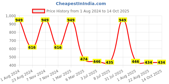 myntra.com Lovable Sport Non-Wired Removable Padding Seamless Workout Bra With All Day Comfort lovable sport Price History Graph from 1 Aug 2024 to 14 Oct 2025