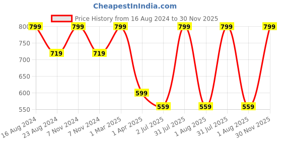 myntra.com Lovable Sport Non-Wired Removable Padding Seamless Workout Bra With All Day Comfort lovable sport Price History Graph from 16 Aug 2024 to 30 Nov 2025
