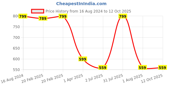 myntra.com Lovable Sport Non-Wired Removable Padding Seamless Workout Bra With All Day Comfort lovable sport Price History Graph from 16 Aug 2024 to 12 Oct 2025