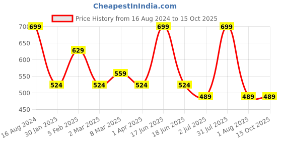 myntra.com Lovable Sport Non-Wired Removable Padding Seamless Workout Bra With All Day Comfort lovable sport Price History Graph from 16 Aug 2024 to 14 Oct 2025