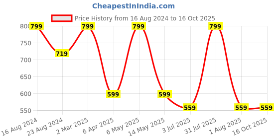 myntra.com Lovable Sport Non-Wired Removable Padding Seamless Workout Bra With All Day Comfort lovable sport Price History Graph from 16 Aug 2024 to 16 Oct 2025