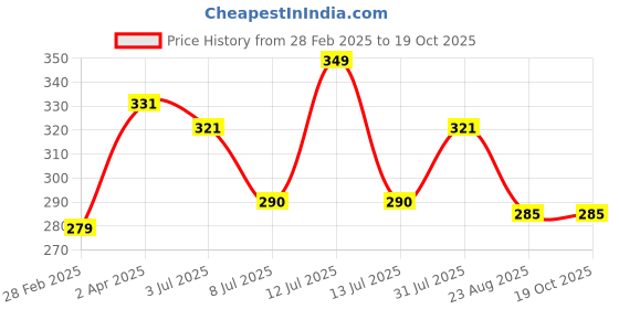 myntra.com Lovable Sport Opaque Ribbed Crop top lovable sport Price History Graph from 28 Feb 2025 to 19 Oct 2025