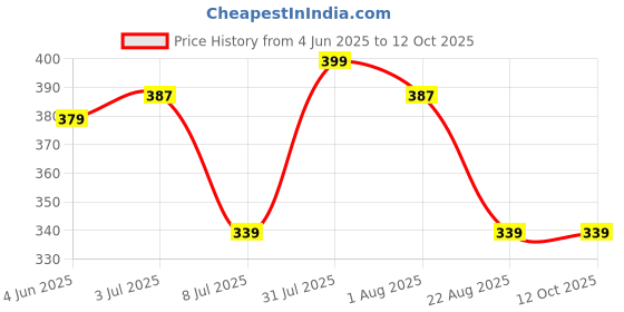myntra.com Lovable Sport Pack of 2 Full Coverage Cotton Non Padded Workout Bra lovable sport Price History Graph from 4 Jun 2025 to 11 Oct 2025