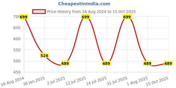 myntra.com Lovable Sport Pinted Full Coverage Padded Running Workout Bra With All Day Comfort lovable sport Price History Graph from 16 Aug 2024 to 14 Oct 2025