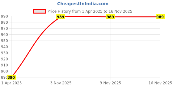 myntra.com Lovable Sport Printed Mid-Rise Ankle LengthTights lovable sport Price History Graph from 1 Apr 2025 to 16 Nov 2025