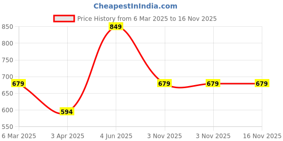 myntra.com Lovable Sport Printed Mid-Rise Ankle LengthTights lovable sport Price History Graph from 6 Mar 2025 to 16 Nov 2025