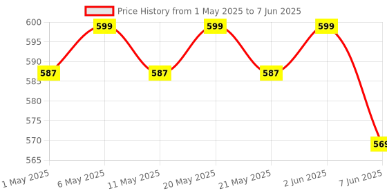 myntra.com Lovable Sport Removable Padding Full Coverage Bra lovable sport Price History Graph from 1 May 2025 to 7 Jun 2025