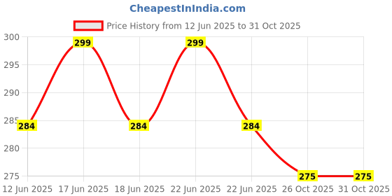 myntra.com Lovable Sport Ribbed Round Neck Short Sleeves Crop Training Top lovable sport Price History Graph from 12 Jun 2025 to 30 Oct 2025