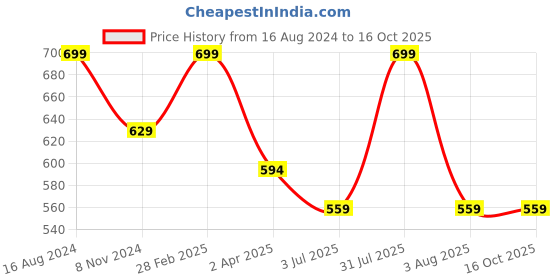myntra.com Lovable Sport Round Neck OpaqueTop lovable sport Price History Graph from 16 Aug 2024 to 16 Oct 2025