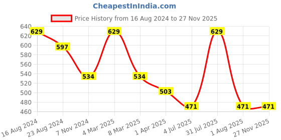 myntra.com Lovable Sport Round Neck Raglan Sleeves Relaxed Fit T-shirt lovable sport Price History Graph from 16 Aug 2024 to 25 Nov 2025