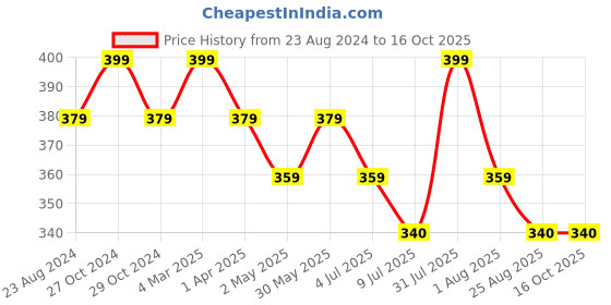 myntra.com Lovable Sport Round Neck Regular Fit T-shirt lovable sport Price History Graph from 23 Aug 2024 to 16 Oct 2025