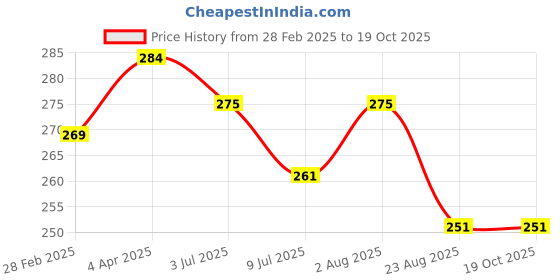 myntra.com Lovable Sport Round Neck Ribbed Fitted Crop Top lovable sport Price History Graph from 28 Feb 2025 to 19 Oct 2025