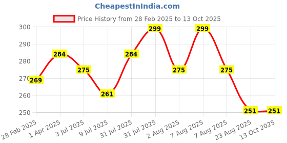 myntra.com Lovable Sport Round neck short Sleeves Crop Top lovable sport Price History Graph from 28 Feb 2025 to 13 Oct 2025
