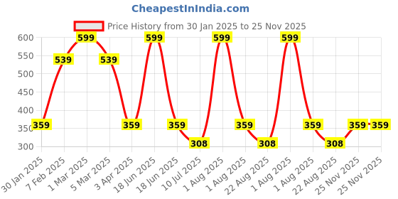 myntra.com Lovable Sport Round Neck Snug-Fit Thermal Top lovable sport Price History Graph from 30 Jan 2025 to 25 Nov 2025