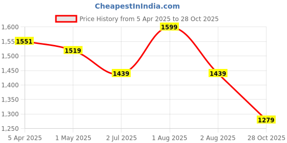 myntra.com Lovable Sport Round-Neck Swimming Dress lovable sport Price History Graph from 5 Apr 2025 to 28 Oct 2025