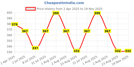 myntra.com Lovable Sport Solid Crop Tank Top lovable sport Price History Graph from 2 Apr 2025 to 18 Nov 2025