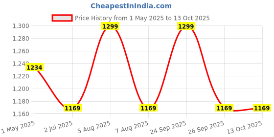 myntra.com Lovable Sport Solid Front Zip Full Coverage Legsuit Swimwear lovable sport Price History Graph from 1 May 2025 to 13 Oct 2025
