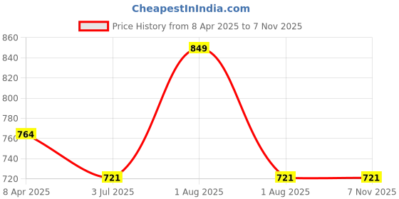 myntra.com Lovable Sport Solid Padded Bodysuit lovable sport Price History Graph from 8 Apr 2025 to 6 Nov 2025