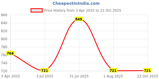 myntra.com Lovable Sport Solid Sleeveless Bodysuit lovable sport Price History Graph from 3 Apr 2025 to 21 Oct 2025