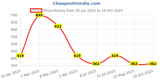 myntra.com Lovable Sport Thermal Bottoms lovable sport Price History Graph from 30 Jan 2025 to 18 Oct 2025