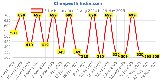 myntra.com Lovable Sport Typography Printed Full Coverage All Day Comfort Workout Bra lovable sport Price History Graph from 1 Aug 2024 to 18 Nov 2025