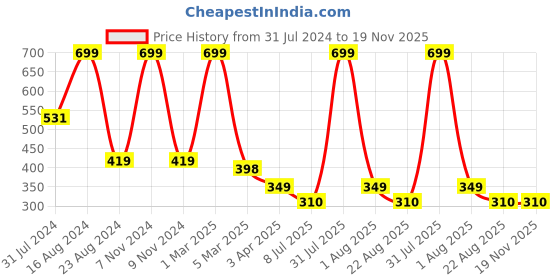 myntra.com Lovable Sport Typography Printed Full Coverage Workout Sports Bra With All Day Comfort lovable sport Price History Graph from 31 Jul 2024 to 19 Nov 2025