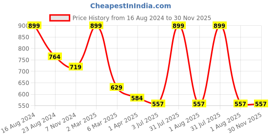 myntra.com Lovable Sport Typography Printed Ribbed Sweatshirt lovable sport Price History Graph from 16 Aug 2024 to 30 Nov 2025