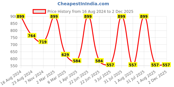 myntra.com Lovable Sport Typography Printed Ribbed Sweatshirt lovable sport Price History Graph from 16 Aug 2024 to 1 Dec 2025