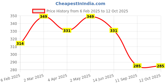 myntra.com Lovable Sport Typography Printed Tank Top lovable sport Price History Graph from 6 Feb 2025 to 11 Oct 2025