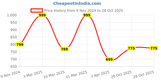 myntra.com Lovable Sport Women Camouflage Printed Pure Cotton Joggers lovable sport Price History Graph from 9 Nov 2024 to 26 Oct 2025
