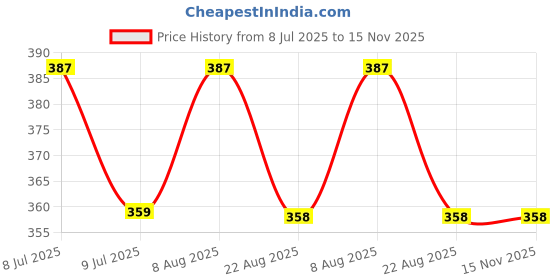 myntra.com Lovable Sport Women ReversibleFull Coverage Everyday Bra lovable sport Price History Graph from 8 Jul 2025 to 15 Nov 2025