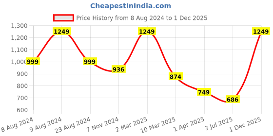 myntra.com Lovable Sport Women Self Design Bell Bottom Trouser lovable sport Price History Graph from 8 Aug 2024 to 30 Nov 2025